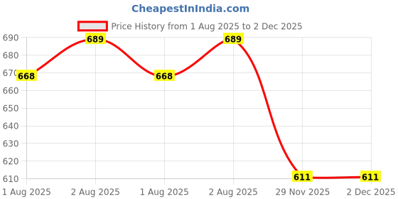flipkart.com bembika Baby Dinner Set Silicone Tableware Eating Utensils - Sea Green - Silicone bembika Price History Graph from 1 Aug 2025 to 2 Dec 2025