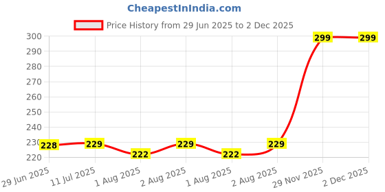 flipkart.com bembika Baby Feeding Bib Silicone Tableware Waterproof, Washable Lightweight For Baby bembika Price History Graph from 29 Jun 2025 to 1 Dec 2025