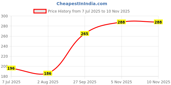 flipkart.com bembika Baby Knee Pads For Crawling, Baby Knee Protector, Knee cap for kids - Cub Pink Pink Baby Knee Pads bembika Price History Graph from 7 Jul 2025 to 5 Nov 2025