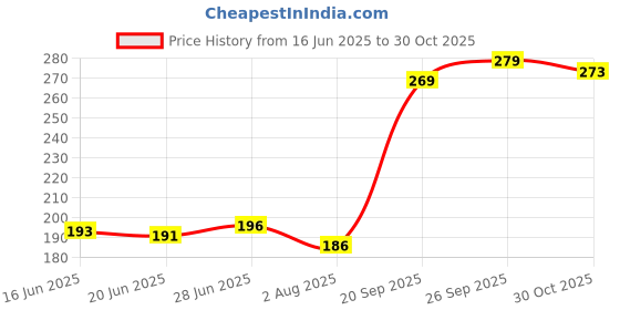 flipkart.com bembika Baby Knee Pads For Crawling, Baby Knee Protector, Knee cap for kids - Sea Green Sea Green Baby Knee Pads bembika Price History Graph from 16 Jun 2025 to 30 Oct 2025