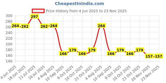 flipkart.com bembika Baby Safety Corner Protector, Baby Proofing Edge & Corner Guard-(12 Pcs L-Shape) bembika Price History Graph from 4 Jun 2025 to 22 Nov 2025