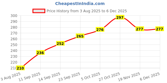 flipkart.com bembika Baby Self Feeding Spoon with BPA Free material,Gum Friendly Baby Spoon-(BE2309) - Silicone bembika Price History Graph from 3 Aug 2025 to 5 Dec 2025