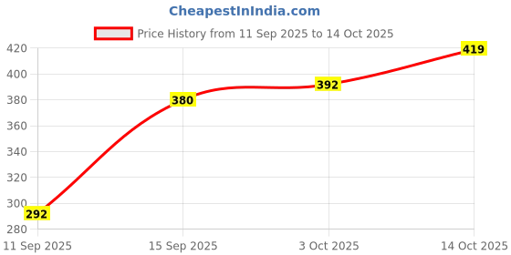 flipkart.com bembika Baby Self Feeding Spoon with BPA Free material,Gum Friendly Baby Spoon-(BE2325) - Silicone bembika Price History Graph from 11 Sep 2025 to 14 Oct 2025