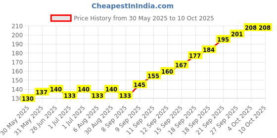 flipkart.com bembika Baby Silicone Training Spoon Curved Spoon, Baby Spoon and Fork Set (Red Color).- Plastic bembika Price History Graph from 30 May 2025 to 9 Oct 2025