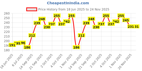 flipkart.com bembika Baby Silicone Training Spoon Twist Spoon, Baby Spoon and Fork Set (Blue Color). - Silicone bembika Price History Graph from 18 Jun 2025 to 23 Nov 2025