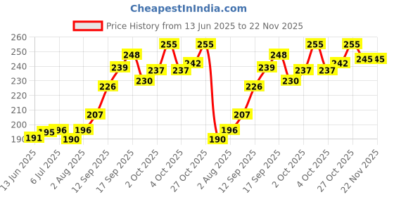 flipkart.com bembika Baby Silicone Training Spoon Twist Spoon, Baby Spoon and Fork Set (Pink Color). - Silicone bembika Price History Graph from 13 Jun 2025 to 22 Nov 2025