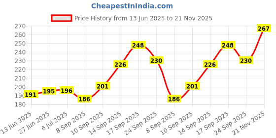 flipkart.com bembika Baby Silicone Training Spoon Twist Spoon, Baby Spoon and Fork Set(Purple Color). - Silicone bembika Price History Graph from 13 Jun 2025 to 21 Nov 2025