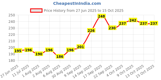 flipkart.com bembika Baby Silicone Training Spoon Twist Spoon,Baby Spoon and Fork Set (Yellow Color). - Silicone bembika Price History Graph from 27 Jun 2025 to 13 Oct 2025