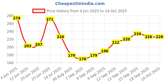 flipkart.com bembika Baby Teether Toys Rattle Mushroom Shape, Baby Teether Silicone (Blue). Teether bembika Price History Graph from 4 Jun 2025 to 13 Oct 2025