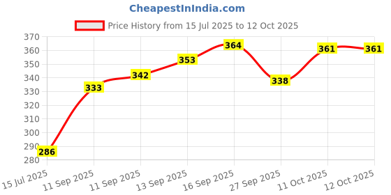 flipkart.com bembika Baby Training Pant with 6 Layers of Cotton Padding for DryFeel Baby Reusable bembika Price History Graph from 15 Jul 2025 to 11 Oct 2025