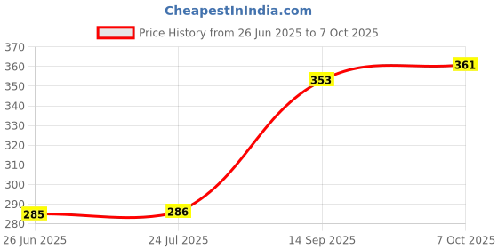 flipkart.com bembika Baby Training Pant with 6 Layers of Cotton Padding for DryFeel Baby Reusable bembika Price History Graph from 26 Jun 2025 to 7 Oct 2025