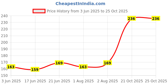 flipkart.com bembika Baby Training Spoon Bendable Spoon, Baby Spoon and Fork Set- Silicone bembika Price History Graph from 3 Jun 2025 to 24 Oct 2025