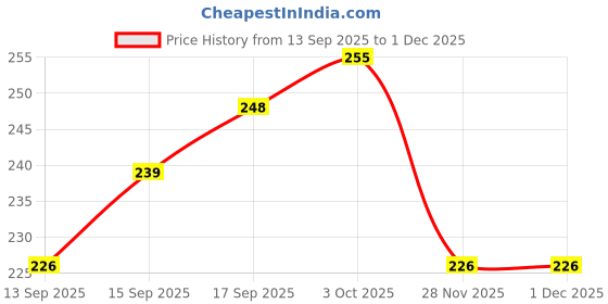 flipkart.com bembika Baby Training Spoon Bendable Spoon,Baby Spoon and Fork Set (Pink Color). - Silicone bembika Price History Graph from 13 Sep 2025 to 1 Dec 2025