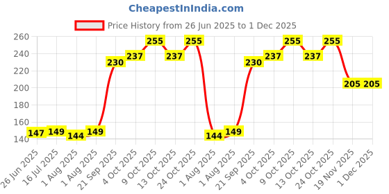 flipkart.com bembika Baby Training Spoon Bendable Spoon,Baby Spoon and Fork Set (Sky Blue Color). - Silicone bembika Price History Graph from 26 Jun 2025 to 1 Dec 2025