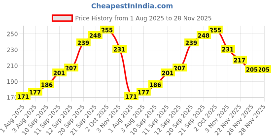 flipkart.com bembika Baby Training Spoon Bendable Spoon,Baby Spoon and Fork Set (Yellow & Grey Color) - Silicone bembika Price History Graph from 1 Aug 2025 to 28 Nov 2025