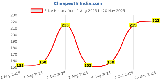 flipkart.com bembika Baby Training Spoon Curved Shape , and Fork Set - - Plastic bembika Price History Graph from 1 Aug 2025 to 20 Nov 2025