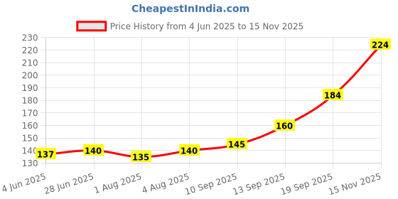 flipkart.com bembika Baby Training Spoon Curved Spoon, Baby Spoon and Fork Set - (Sea Green) - Plastic bembika Price History Graph from 4 Jun 2025 to 15 Nov 2025