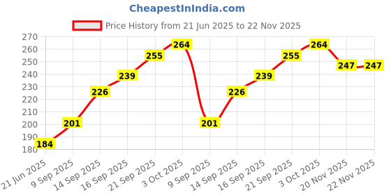flipkart.com bembika Baby Training Spoon Whale Shape Spoon, Baby Spoon and Fork Set - (Blue).- Plastic And Rubber Handle bembika Price History Graph from 21 Jun 2025 to 22 Nov 2025