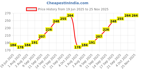 flipkart.com bembika Baby Training Spoon Whale Shape Spoon, Baby Spoon and Fork Set - (Pink).- Plastic And Rubber Handle bembika Price History Graph from 19 Jun 2025 to 24 Nov 2025
