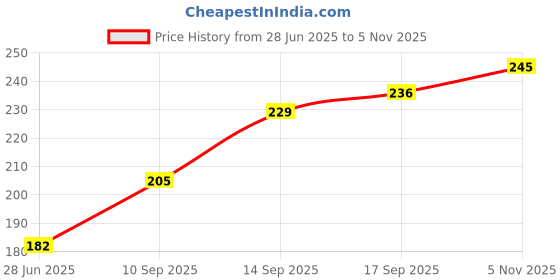 flipkart.com bembika Baby Training Spoon Wing Shape Spoon, Baby Spoon and Fork Set - (Peach).- Plastic And Rubber Handle bembika Price History Graph from 28 Jun 2025 to 5 Nov 2025
