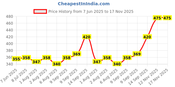 flipkart.com bembika Bamboo Diaper Liners Disposable, Chlorine Free, Compostable, Dye Free, Cloth Diaper Insert Liner, 100 Sheets bembika Price History Graph from 7 Jun 2025 to 16 Nov 2025