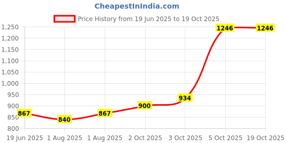 flipkart.com bembika BMNDB70 Diaper Bag Dispenser bembika Price History Graph from 19 Jun 2025 to 18 Oct 2025