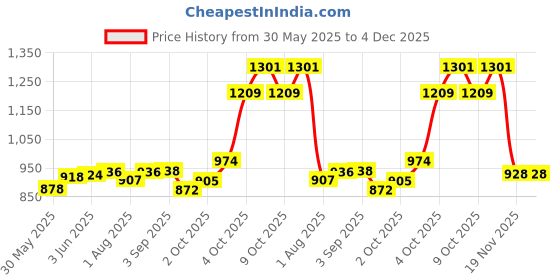 flipkart.com bembika BMNDB72 Diaper Bag Dispenser bembika Price History Graph from 30 May 2025 to 4 Dec 2025