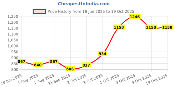 flipkart.com bembika BMNDB74 Diaper Bag Dispenser bembika Price History Graph from 19 Jun 2025 to 18 Oct 2025