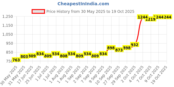 flipkart.com bembika BMNDB75 Diaper Bag Dispenser bembika Price History Graph from 30 May 2025 to 18 Oct 2025