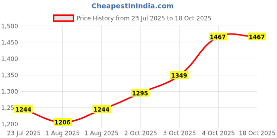flipkart.com bembika BMNDB76 Diaper Bag Dispenser bembika Price History Graph from 23 Jul 2025 to 18 Oct 2025