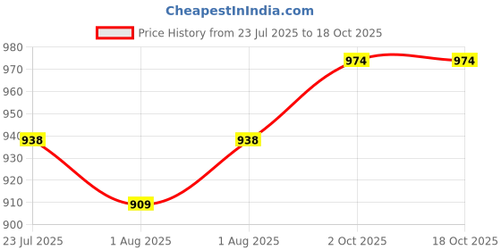 flipkart.com bembika BMNDB82 Diaper Bag Dispenser bembika Price History Graph from 23 Jul 2025 to 18 Oct 2025