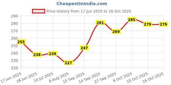 flipkart.com bembika BPA Free Material Baby Self Feeding Spoon & Adjustable Baby Feeding Bib-(BE2315)- Silicone bembika Price History Graph from 17 Jun 2025 to 16 Oct 2025