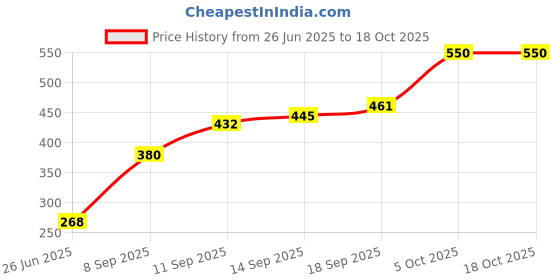 flipkart.com bembika BPA Free Material Baby Self Feeding Spoon & Adjustable Baby Feeding Bib-(BE2328) - Silicone bembika Price History Graph from 26 Jun 2025 to 17 Oct 2025