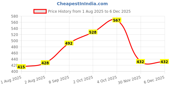 flipkart.com bembika BPA Free Material Baby Self Feeding Spoon & Adjustable Baby Feeding Bib-(BE2343) - Silicone bembika Price History Graph from 1 Aug 2025 to 5 Dec 2025