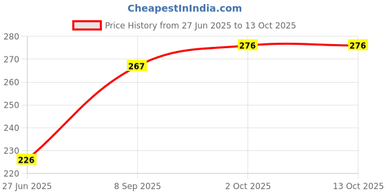 flipkart.com bembika BPA Free Material Baby Self Feeding Spoon & Baby Fruit Feeding Nibbler-(BE2311)- Plastic bembika Price History Graph from 27 Jun 2025 to 13 Oct 2025