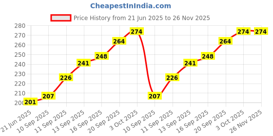 flipkart.com bembika BPA Free Material Baby Self Feeding Spoon & Baby Fruit Feeding Nibbler-(BE2318)- Silicone bembika Price History Graph from 21 Jun 2025 to 25 Nov 2025