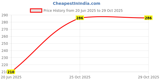flipkart.com bembika BPA Free Material Baby Self Feeding Spoon & Baby Fruit Feeding Nibbler-(BE2323)- Silicone bembika Price History Graph from 20 Jun 2025 to 29 Oct 2025