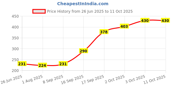 flipkart.com bembika BPA Free Material Baby Self Feeding Spoon & Baby Fruit Feeding Nibbler-(BE2326)- Silicone bembika Price History Graph from 26 Jun 2025 to 10 Oct 2025