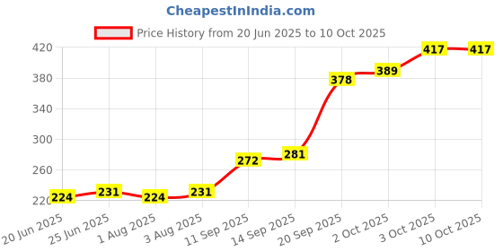 flipkart.com bembika BPA Free Material Baby Self Feeding Spoon & Baby Fruit Feeding Nibbler-(BE2337)- Silicone bembika Price History Graph from 20 Jun 2025 to 9 Oct 2025