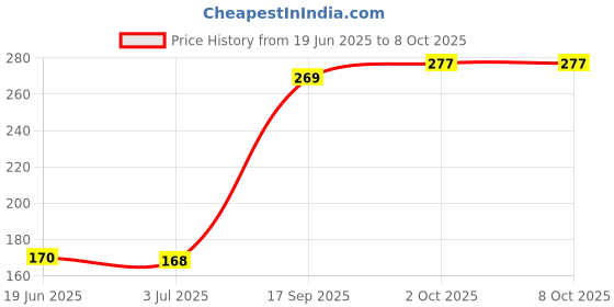 flipkart.com bembika BPA Free Material Baby Self Feeding Spoon & Easy Grip Pacifier Teether-(BE2319) - Silicone bembika Price History Graph from 19 Jun 2025 to 8 Oct 2025