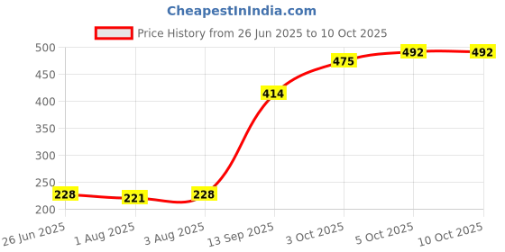 flipkart.com bembika BPA Free Material Baby Self Feeding Spoon & Easy Grip Pacifier Teether-(BE2330) - Silicone bembika Price History Graph from 26 Jun 2025 to 10 Oct 2025