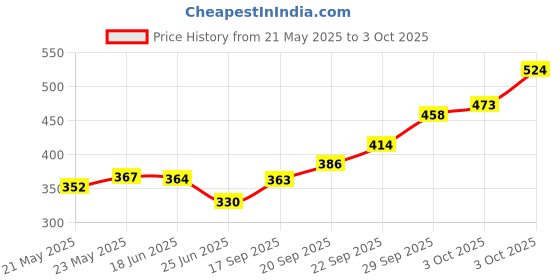 flipkart.com bembika BPlus,Printed,Cloth Diapers for Baby,Washable Reusable,AdjustableSizes(2Combo) bembika Price History Graph from 21 May 2025 to 3 Oct 2025