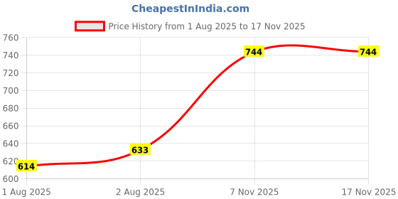 flipkart.com bembika Breathable Nursing Cover for Breast feeding Covers for Nursing Mom Feeding Cloak bembika Price History Graph from 1 Aug 2025 to 17 Nov 2025