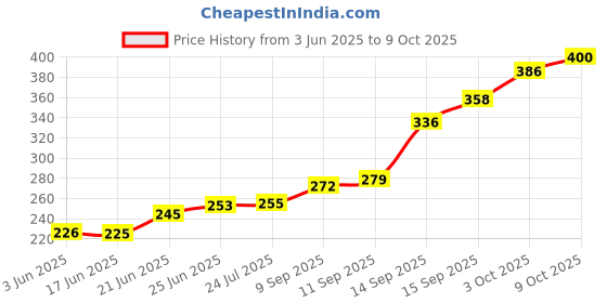 flipkart.com bembika Cloth Diaper for Micro Fiber Inserts, Natures Cloth Diaper Liner (Set of 3) bembika Price History Graph from 3 Jun 2025 to 9 Oct 2025