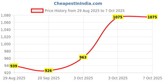 flipkart.com bembika Cloth Diaper for Terry Inserts, Natures Cloth Diaper Liner, Reusable (Set of 3) bembika Price History Graph from 29 Aug 2025 to 7 Oct 2025