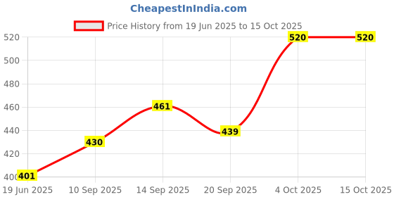 flipkart.com bembika Cloth Diaper Inserts Micro Fiber, Natures Cloth Diaper Liner, Reusable(Set of 3) bembika Price History Graph from 19 Jun 2025 to 14 Oct 2025