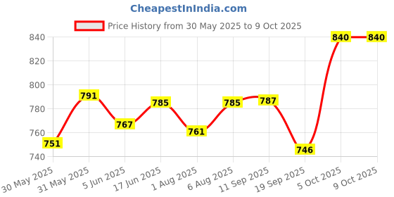 flipkart.com bembika Cloth Diaper Inserts Micro Fiber,Natures Cloth Diaper Liner, Reusable(Set of 10) bembika Price History Graph from 30 May 2025 to 8 Oct 2025