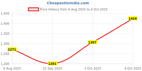 flipkart.com bembika Cloth Diaper Inserts Polar Fleece,Natures Cloth Diaper Liner,Reusable(Set of 10) bembika Price History Graph from 6 Aug 2025 to 4 Oct 2025