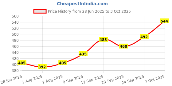 flipkart.com bembika Cloth Diaper Inserts Prefold,Natures Cloth Diaper Liner, Reusable(Set of 2) bembika Price History Graph from 28 Jun 2025 to 3 Oct 2025