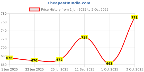 flipkart.com bembika Cloth Diapers for Babies, Washable Reusable, Adjustable Sizes (2 Combo) (2 Dry Feel Inserts Included) (Floral + Anchor) bembika Price History Graph from 1 Jun 2025 to 3 Oct 2025